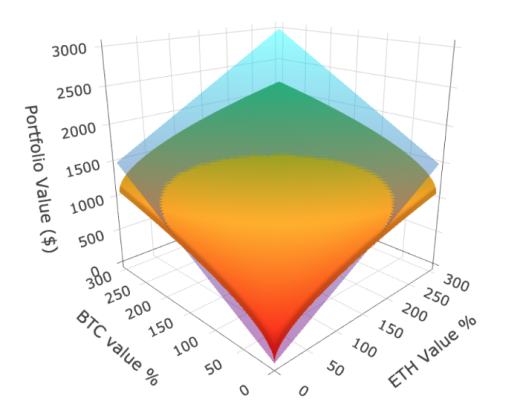 Uniswap：Hold和提供流动性 哪种方式更赚？