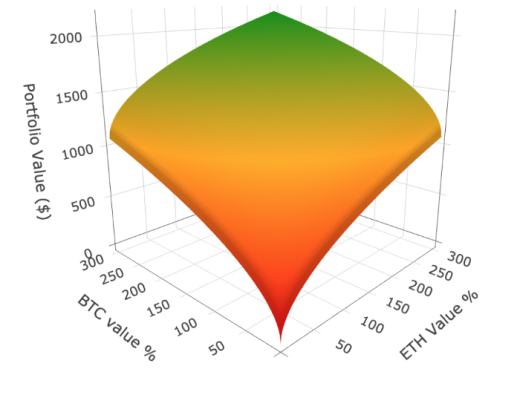 Uniswap：Hold和提供流动性 哪种方式更赚？