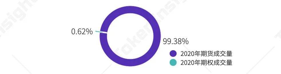 TokenInsight：2020年度数字资产期权交易行业研究报告