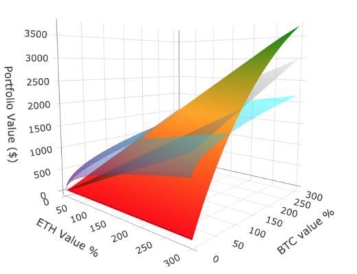 Uniswap：Hold和提供流动性 哪种方式更赚？