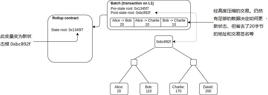 V神发文简析各种二层扩容方案 Optimistic rollup vs. ZK rollup？
