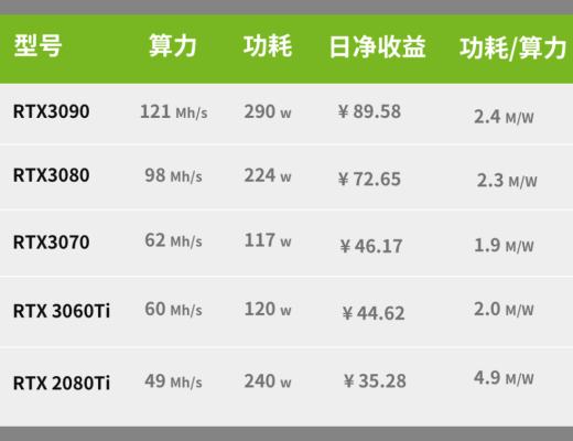 英伟达开启CMP生产线 矿工会买账吗？