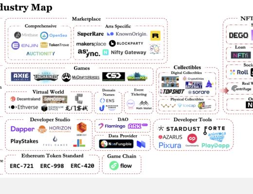 IOSG年度深度研究与2021年坚定看好的方向