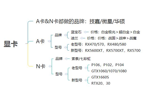 当前市场下 30系列显卡挖矿投资收益情况