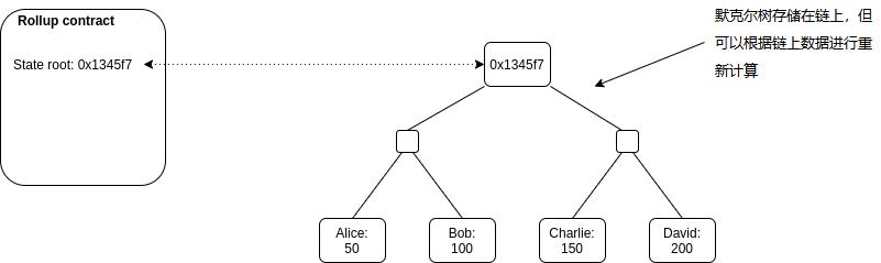 V神发文简析各种二层扩容方案 Optimistic rollup vs. ZK rollup？