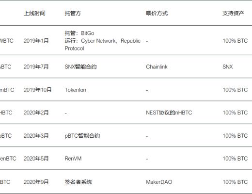 首发 | 火币DeFi实验室:以太坊生态资产为什么需要跨链流动性?
