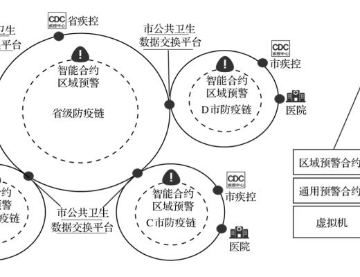 论文：基于区块链技术的我国传染病监测预警系统的优化研究