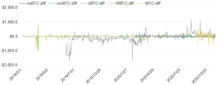 首发 | 火币DeFi实验室:以太坊生态资产为什么需要跨链流动性?