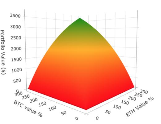 Uniswap：Hold和提供流动性 哪种方式更赚？