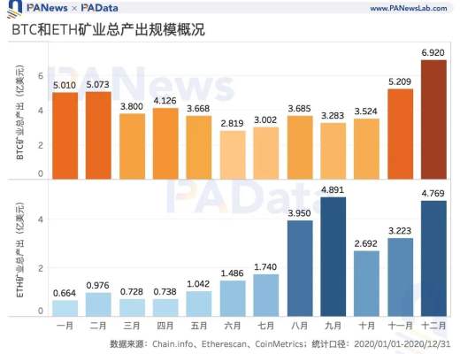 矿业2020:两大矿业总规模约76亿美元 8家矿池预计营收过千万
