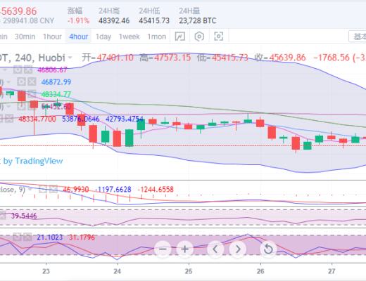 于集鑫:比特币跳水2000点 三角区间已破 后市谨防行情走低