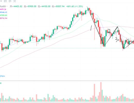 行情分析丨“阳春布德泽, 万物生光辉”, BTC的春天要来了吗？