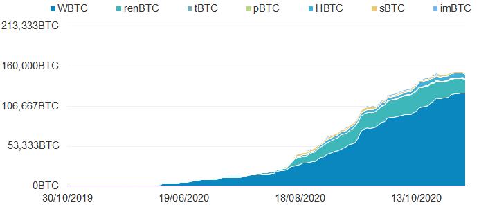 首发 | 火币DeFi实验室:以太坊生态资产为什么需要跨链流动性?