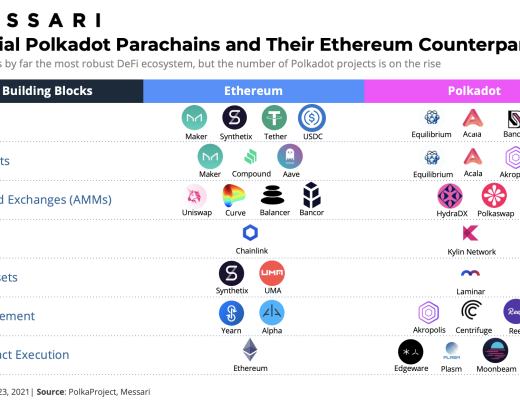 金色观察｜潜在波卡平行链和对应的以太坊DeFi应用