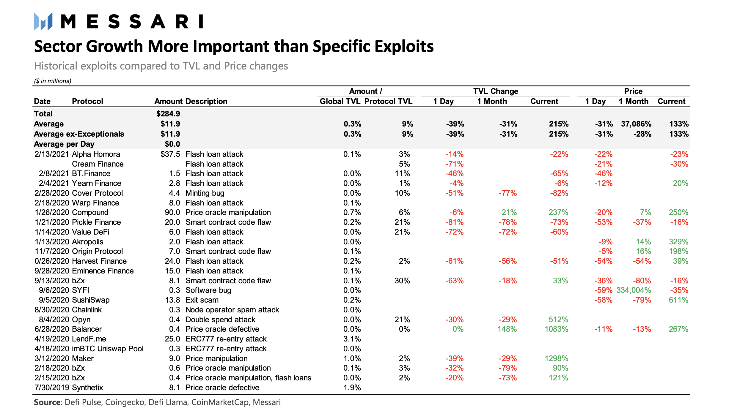哪怕遭受攻击 为啥DeFi协议也能“春风吹又生”?