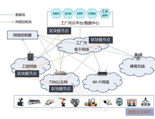 研报：区块链+工业互联网行业研究报告