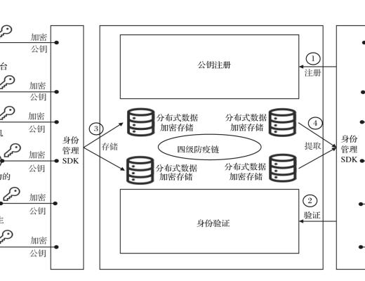 论文：基于区块链技术的我国传染病监测预警系统的优化研究