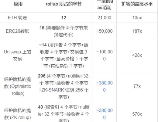 V神发文简析各种二层扩容方案 Optimistic rollup vs. ZK rollup？