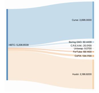 首发 | 火币DeFi实验室：以太坊生态资产为什么需要跨链流动性？
