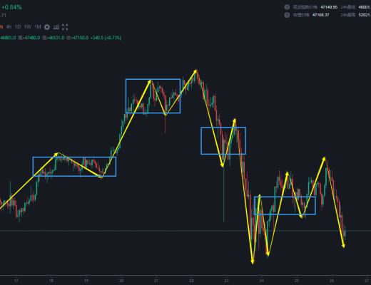 2.26 等待下降笔的完成 是否走中枢离开 都有一次好的多单机会