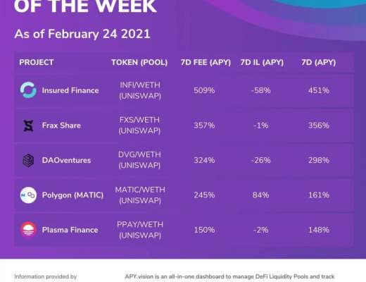 过去一周 收益最高的流动性池有哪些?