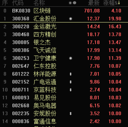 区块链股大涨 BTC年底前或涨至10万美元 这些A股矿机公司将受益