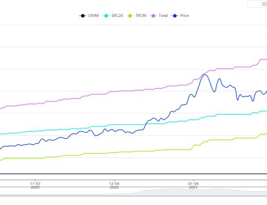 火币行情分析周报：USDT持续增发 但溢价率由正转负