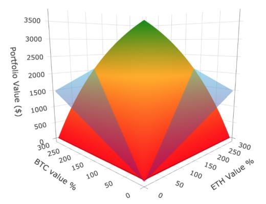 Uniswap：Hold和提供流动性 哪种方式更赚？