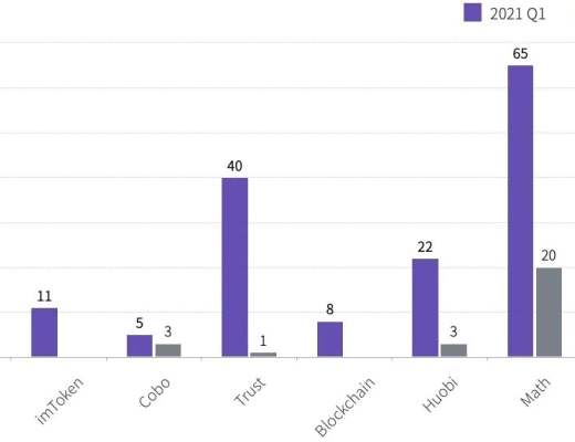 2020年度数字钱包行业研究报告：方便DeFi交易、支持多公链