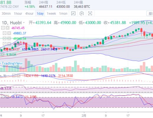 丁佳永:比特币价格回暖 以太坊强势反弹有望回归上行