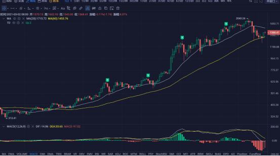 行情 | 李伟:3月02日BTC多头高歌猛进 空头自顾不暇 第114期