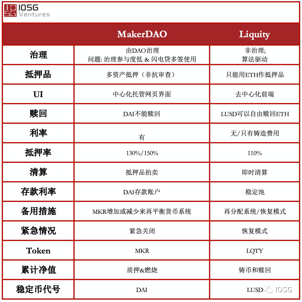 IOSG：为什么说Liquity是MakerDAO的有力竞争者