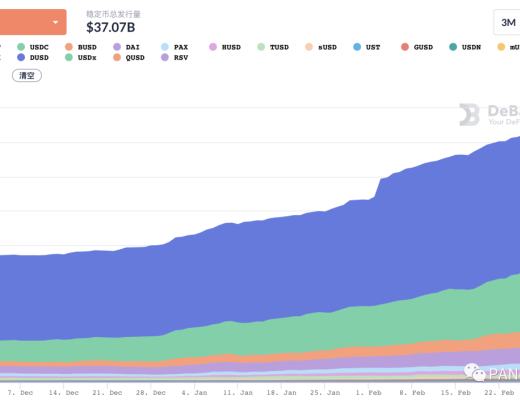 DeFi 2月回顾:总锁仓量增长35.5% 新兴公链DeFi活跃