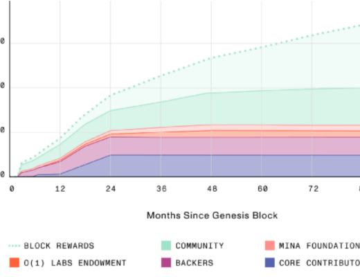 MINA代币分配与供应