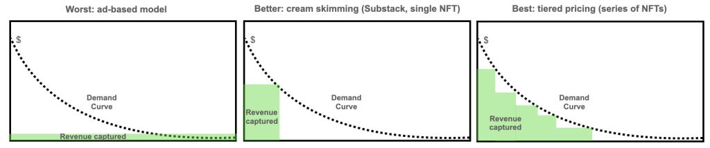 金色硬核 | a16z合伙人：NFT和一千个铁粉