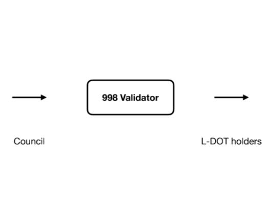Staking 衍生品：如何成为波卡生态「 DeFi 头号玩家」？