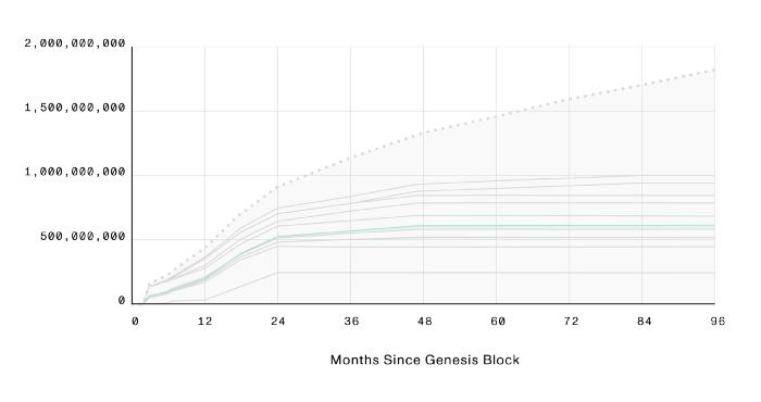 MINA代币分配与供应