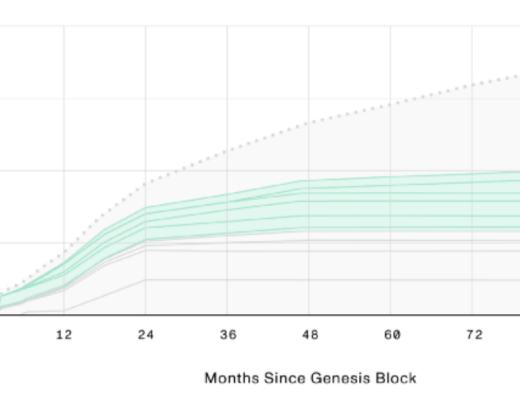 MINA代币分配与供应