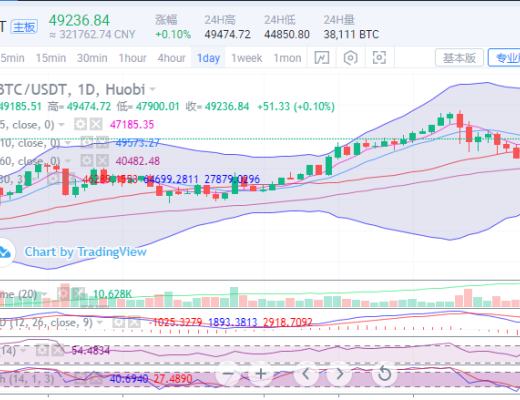 　　陈楚初：比特币上攻力度减缓 趋势维持不变