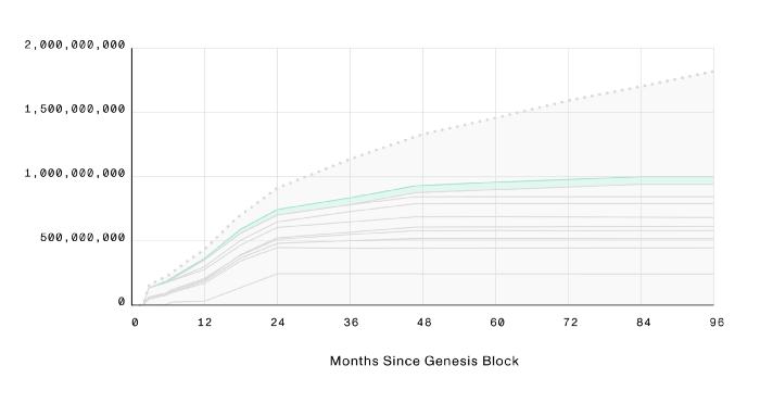 MINA代币分配与供应