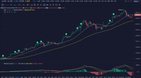 行情 | 李伟：3月02日BTC多头高歌猛进 空头自顾不暇 第114期