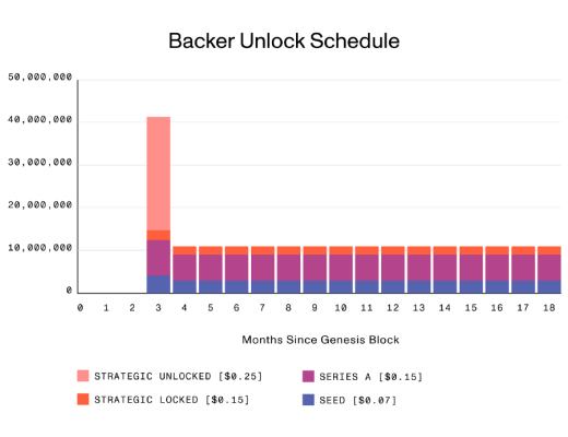MINA代币分配与供应