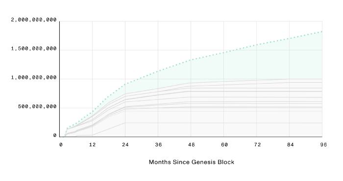 MINA代币分配与供应