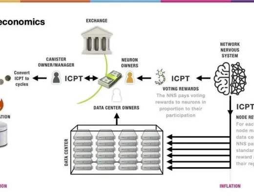 HashKey：深入解析明星公链 DFINITY 代币模型设计