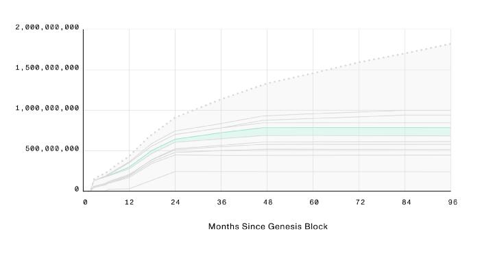 MINA代币分配与供应