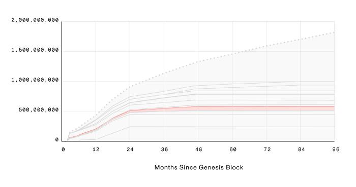 MINA代币分配与供应