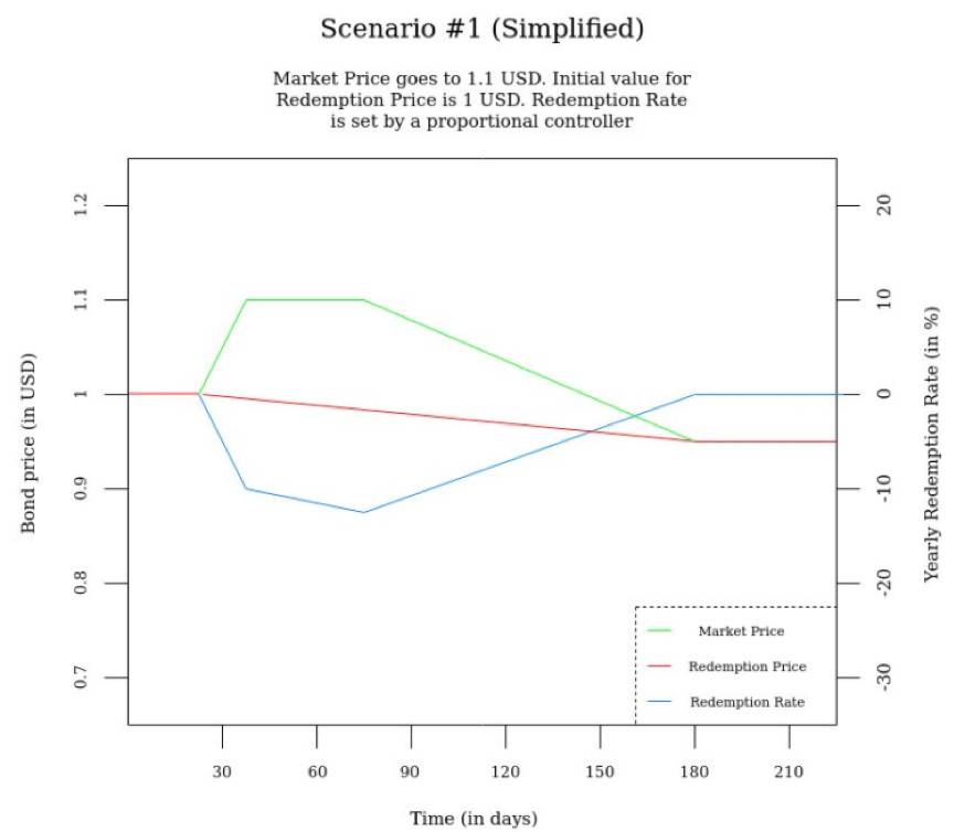 算法稳定币RAI:“我们信任代码”