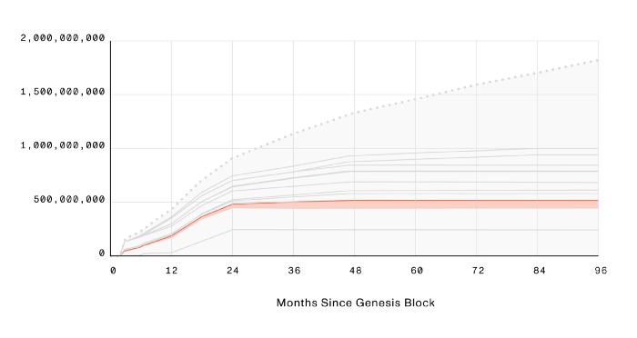 MINA代币分配与供应