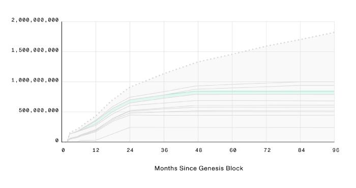 MINA代币分配与供应