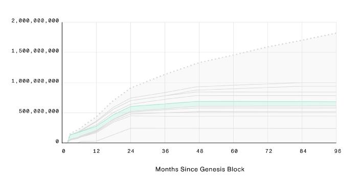 MINA代币分配与供应